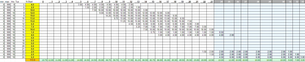 Excel Solver output for EMS scheduling showing three-section grid: target coverage by hour at 90th percentile, suggested shift starts per hour, and surplus units per hour for a single day of the week