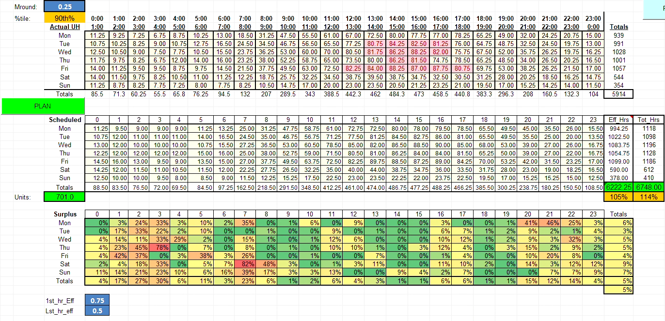 Close-up of the Excel Solver top section showing UHU target grid with rounding applied and effective coverage ratios factored in for weather check and return-to-base time at the start and end of each shift