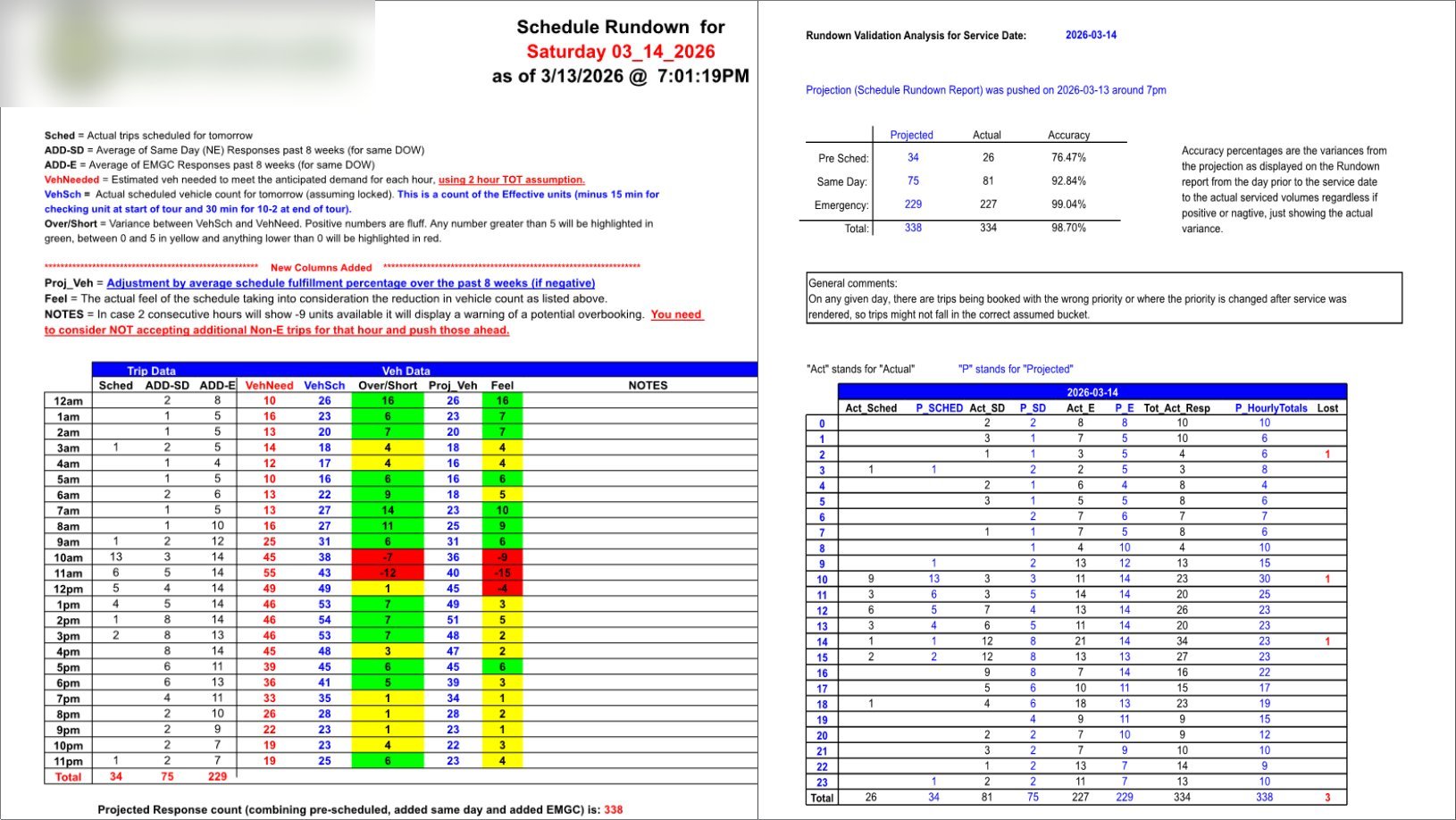Trip Volume Prediction & Accuracy Validation report
